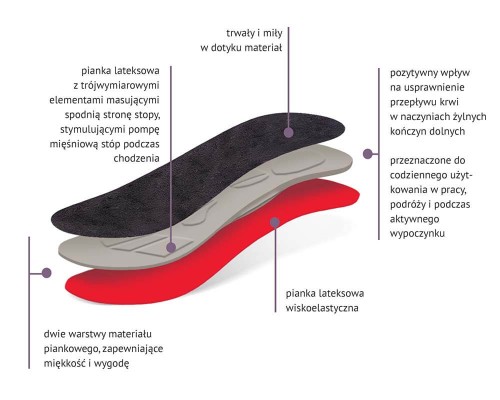 Wkładki do butów  POPRAWA KRĄŻENIA 3D Circulate Action Pro